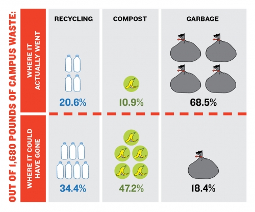 An infographic explaining the breakdown of campus waste